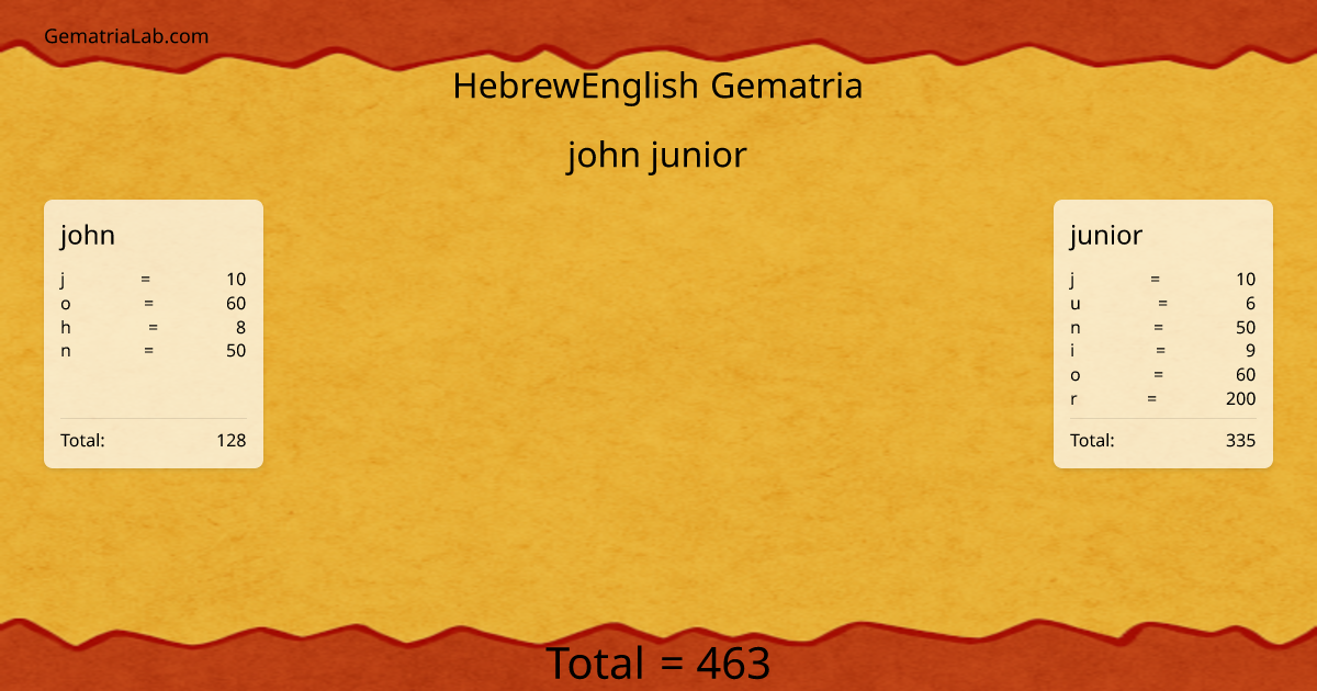 john junior in hebrewEnglish Gematria